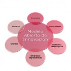 Modelo abierto de innovación