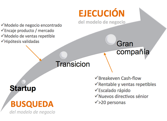 busqueda-ejecucion-modelo-de-negocio-ciclos-etapas-empresa-startup-emprender