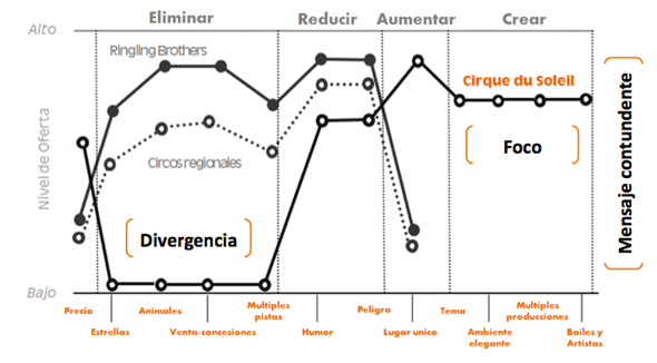 curva-de-valor-circo-del-sol-strategy-canvas-matric-eric