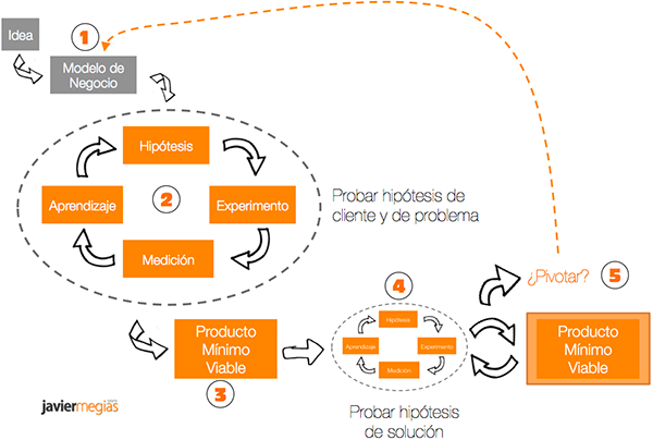 ciclo-lean-agile-lanzamiento-modelo-de-negocio-startup-validaion-hipotesis-medir-small