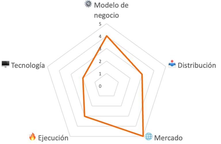 Las 5 dimensiones de la escalabilidad qué palancas ajustar para