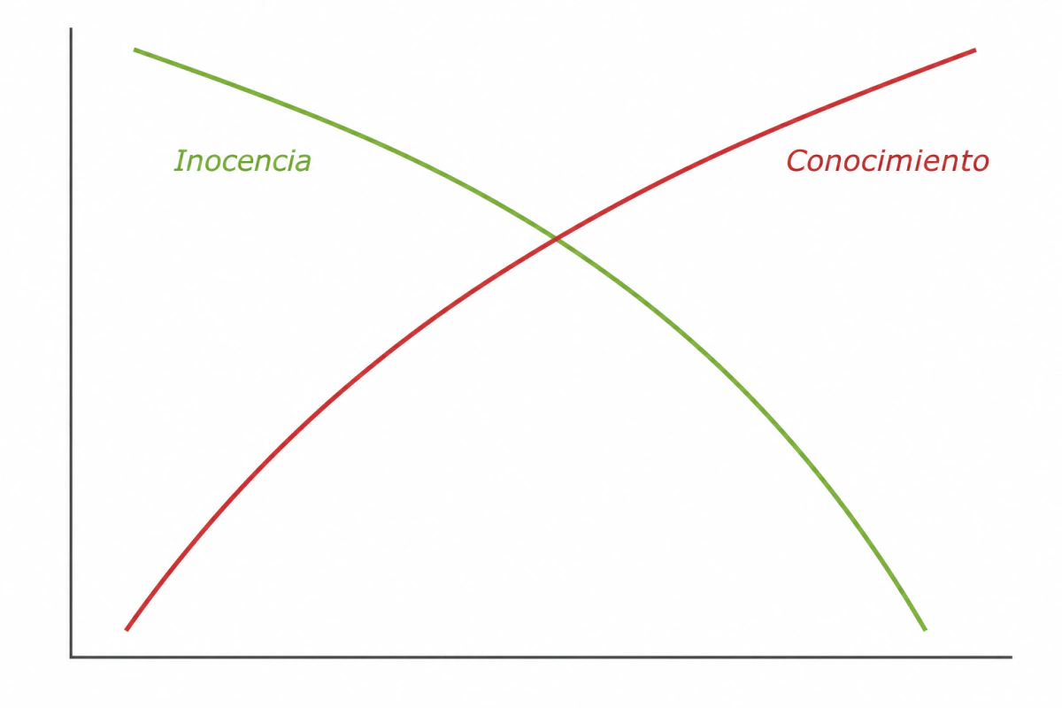 Gráfico de inocencia y conocimiento que se cruzan