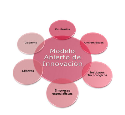 Modelo abierto de innovación