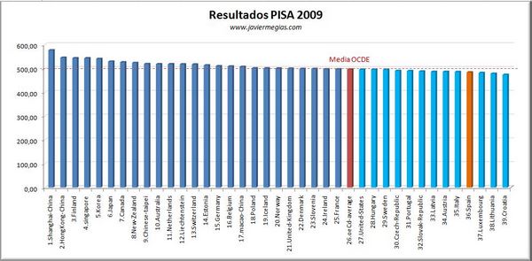 Resultados índice PISA 2009