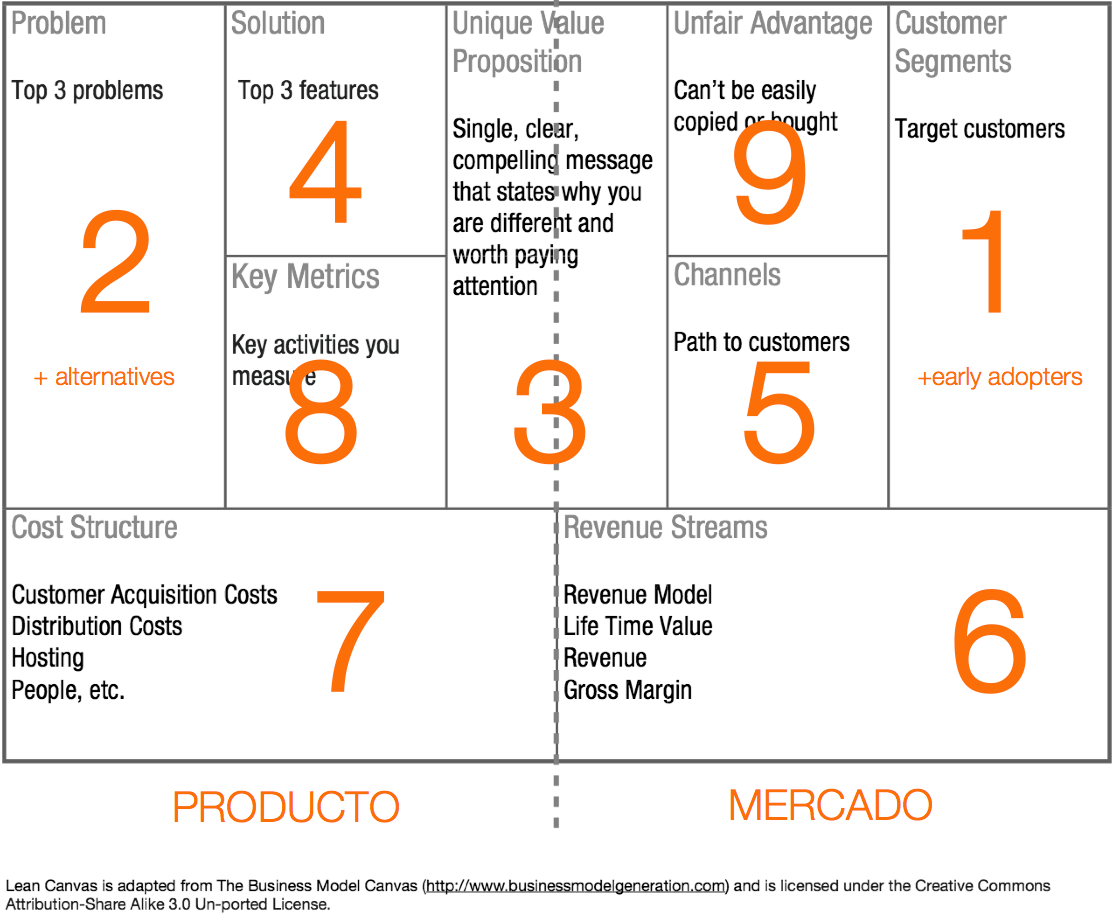 Lean Canvas, un lienzo de modelos de negocio para startups | Startups,  Estrategia y Modelos de negocio