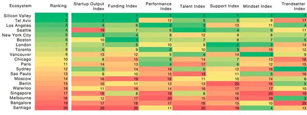 ecosistemas-emprendedores-clasificacion-mundo-2012-silicon-valley-tel-aviv.small