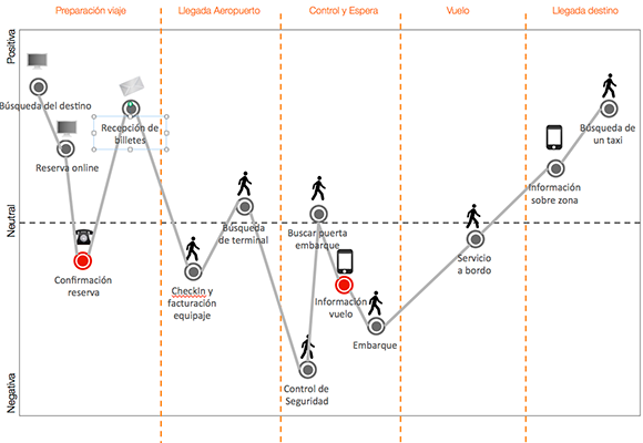 customer-journey-map-ejemplo-touchpoints